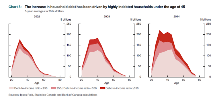 household debt increase canada chart