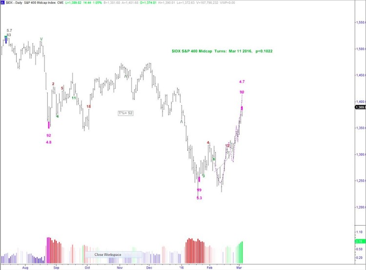 idx mid cap index chart overbought topping signal march 4