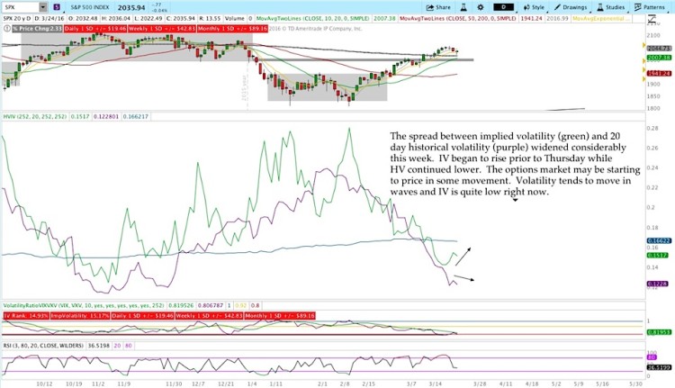 implied historical volatility divergence stock market rally march 28