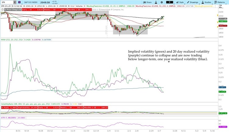 implied stock market volatility chart analysis march 18