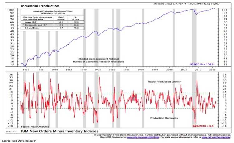 industrial production growth chart united states 1950-2015 _ned davis