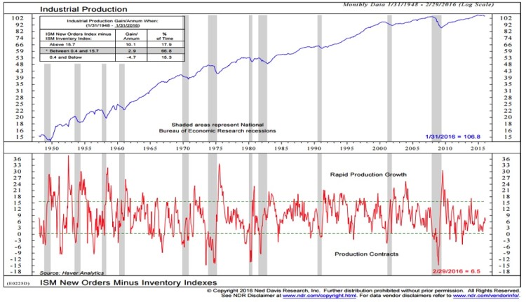 industrial production ism inventories chart 1950 to 2016