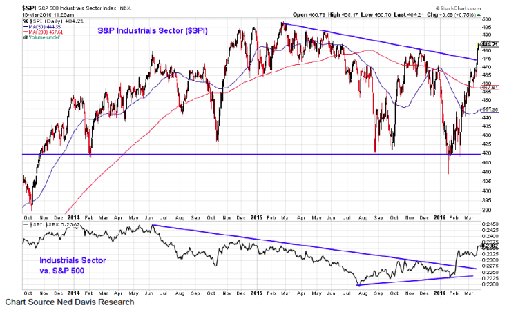 industrials sector chart analysis stocks march 22_ned davis