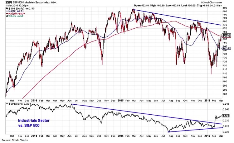 industrials sector performance stock market chart march 2016