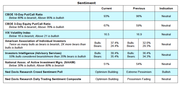 investor sentiment indicators stock market rally bullish bearish march 15