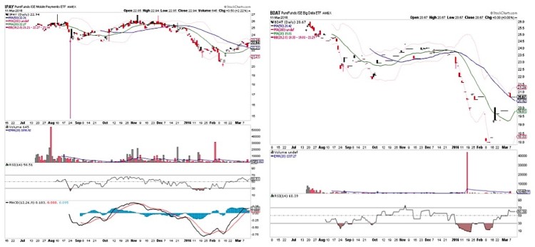 hack cybersecurity etf chart analysis technology etfs