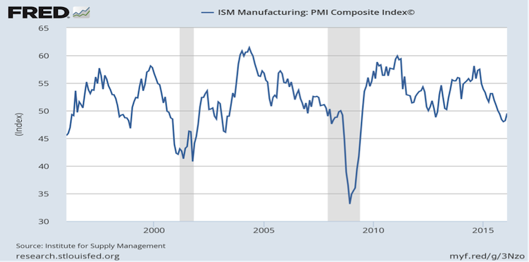ism manufacturing index chart last 20 years