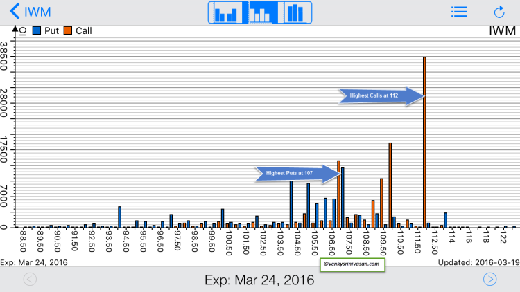 iwm weekly options open interest calls puts march 25