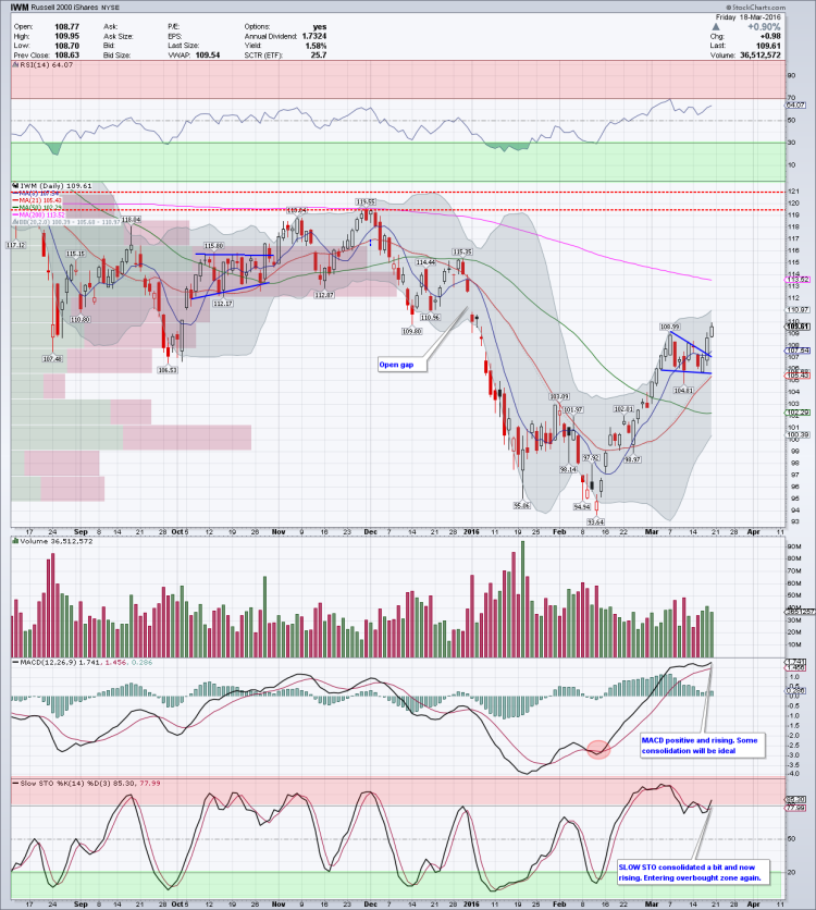 iwm chart analysis technical resistance march 21