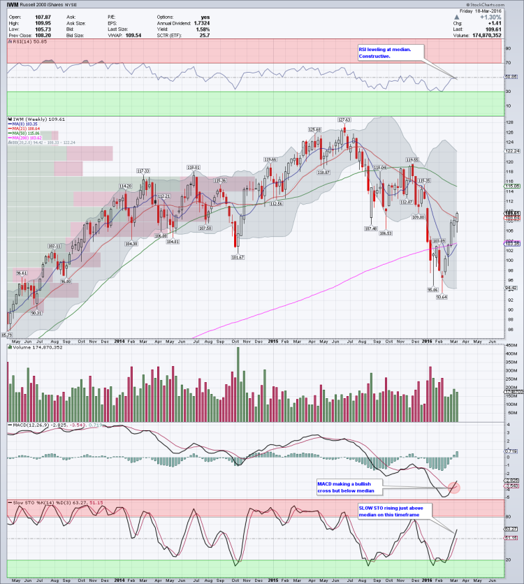 iwm weekly etf chart trends march 21