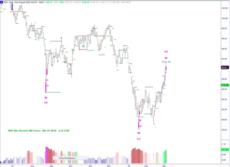 iwn russell 2000 value fund overbought topping signal march 4