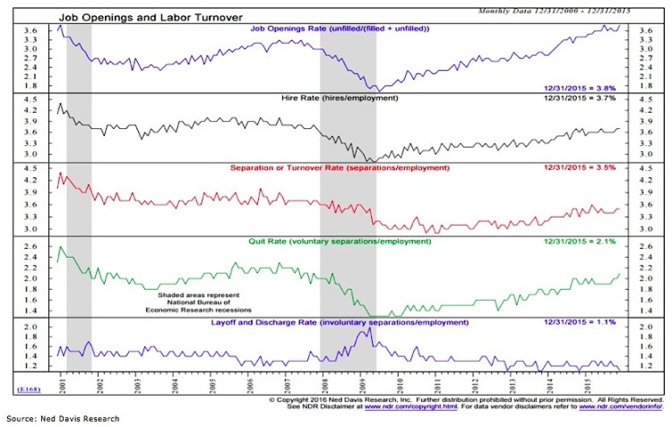 job openings and turnover chart labor market and employment march 9