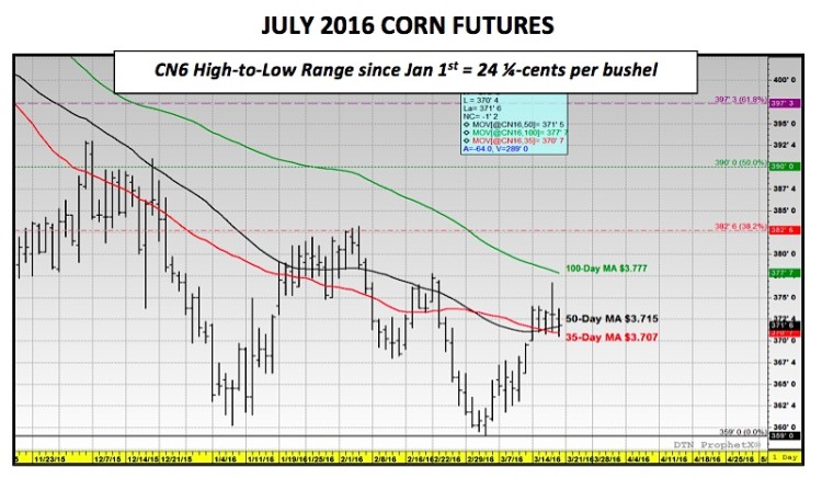 july corn 2016 futures prices rally chart march 20