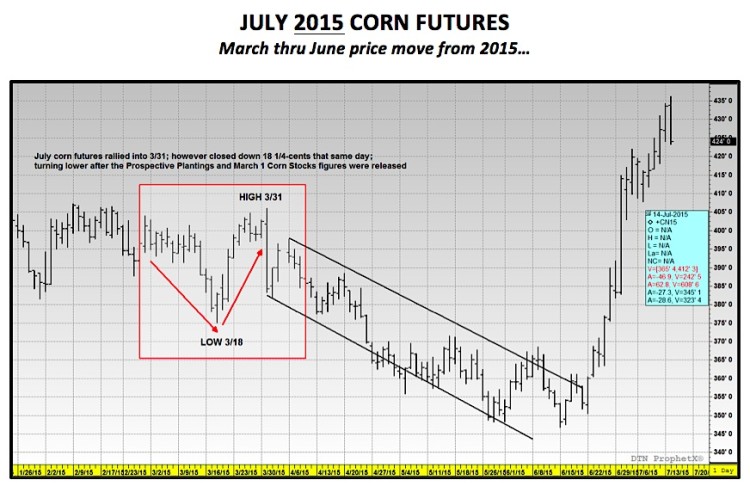 july corn futures prices chart analysis march 2016