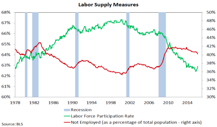 labor market supply measures chart march 9