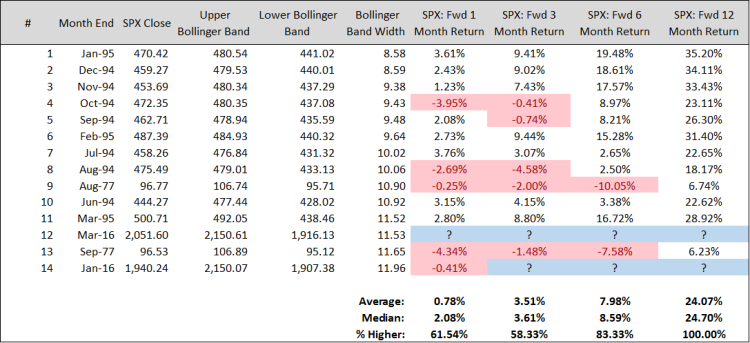 lowest percent width bollinger bands stock market instances since 1990 returns