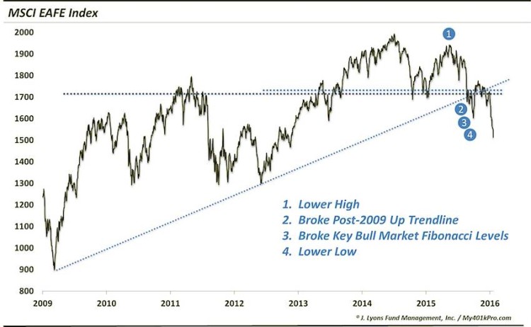 msci eafe index chart market top march 4