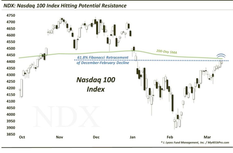 nasdaq 100 chart ndx price resistance level march 18