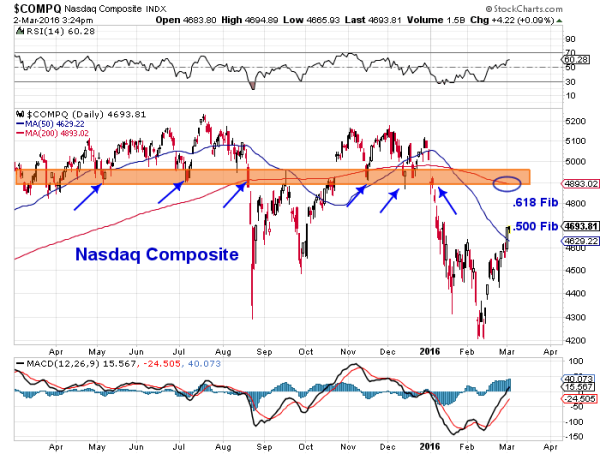 nasdaq composite price resistance levels chart march 2