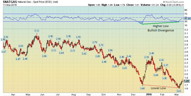 natural gas prices rsi divergence chart bullish march 14