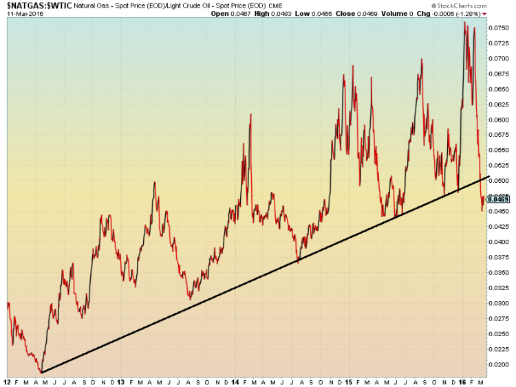 natural gas relative weakness to crude oil prices chart 2016