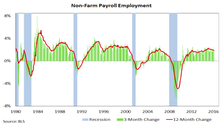 non farm payroll employment jobs growth chart 2000 to 2015