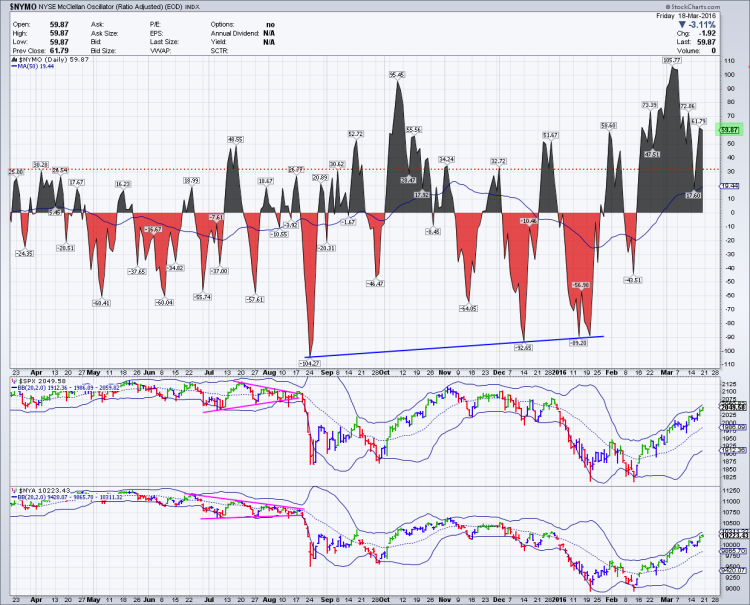 nymo mcclellan oscillator overbought march 21