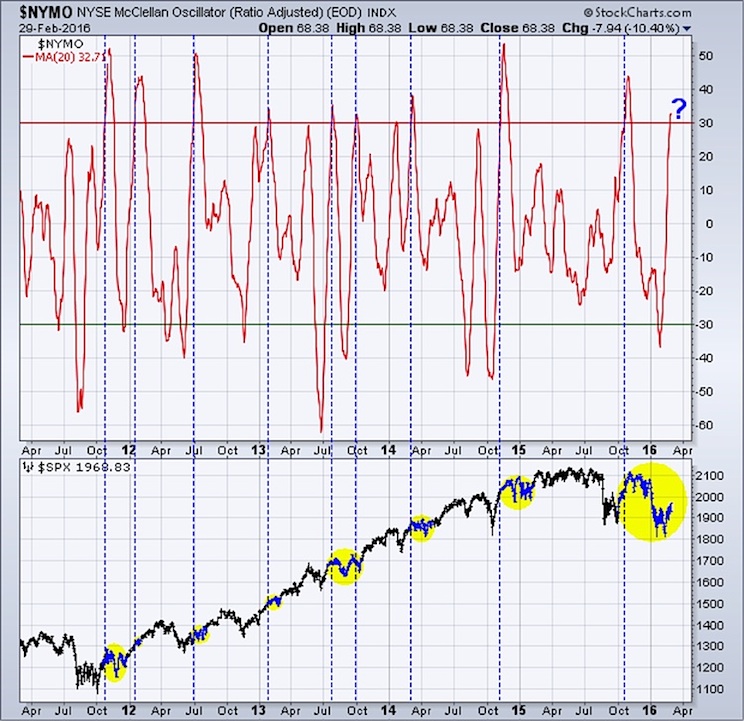 nymo mcclellan oscillator chart long term overbought march 3