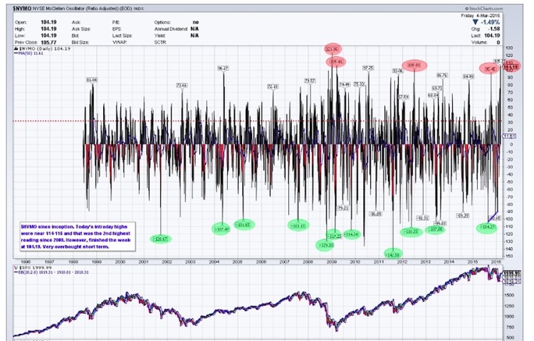 nymo mcclellan oscillator overbought march 4 chart