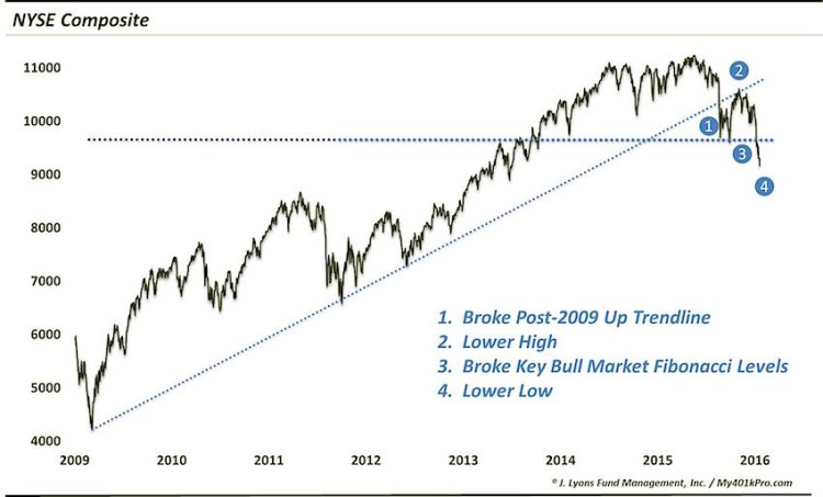 nyse composite chart stock market top march 4