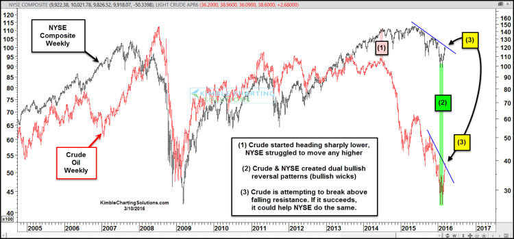 nyse composite stock index vs crude oil prices chart rally march 14