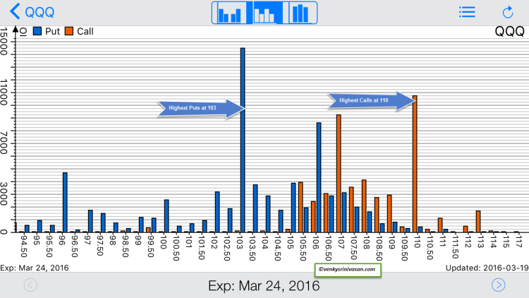 qqq options open interest calls puts weekly march 25