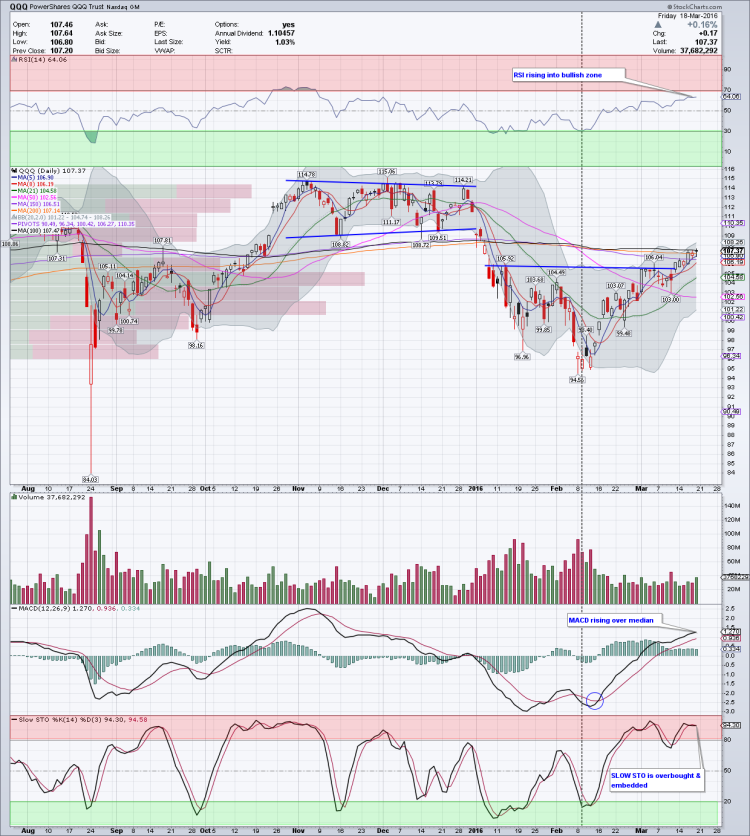 qqq nasdaq 100 etf chart overbought march 21