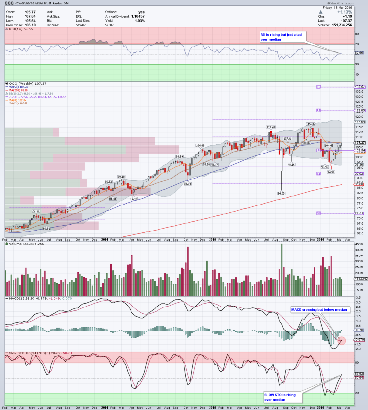 qqq etf chart weekly resistance levels march 21