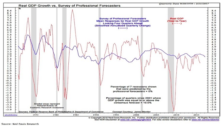 real gdp growth chart united states 1970 to 2015 _ned davis