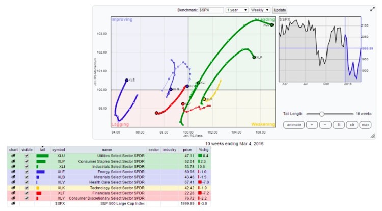 relative rotation graph rrg sector performance march