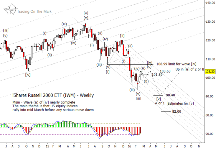 russell 2000 etf iwm chart wave 4 higher price targets march 1