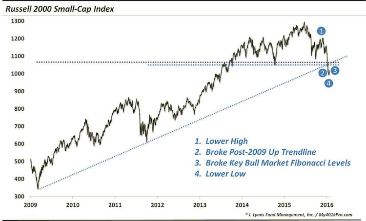 russell 2000 small cap index topping chart march 4