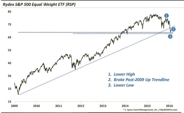 rydex sp 500 equal weight stock market chart topping march 4