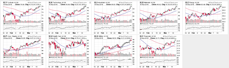 stock market sectors chart overbought oversold march 21