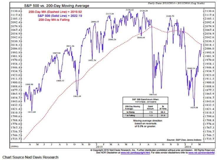 sp 500 chart spx 200 day moving average resistance march 15_ned davis