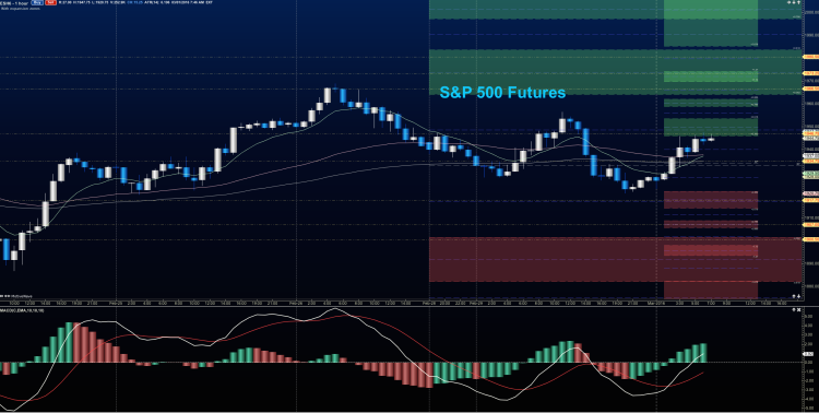 sp 500 futures chart analysis price resistance march 1
