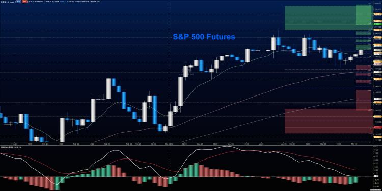 sp 500 futures chart analysis price support stock market march 9