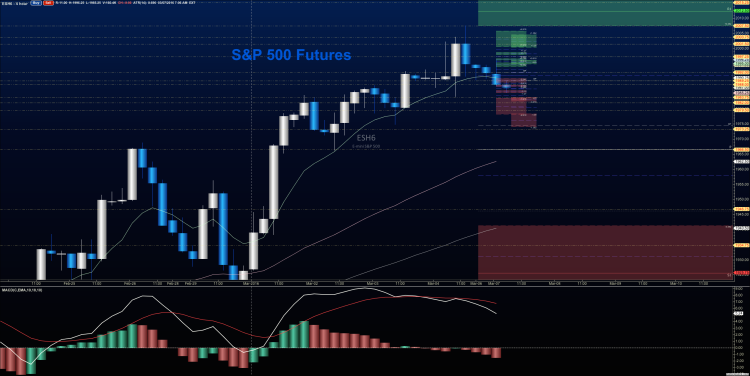 sp 500 futures chart analysis support levels march 7 2016