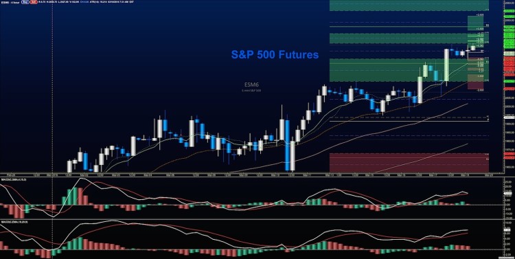 sp 500 futures chart rally march 18 technical analysis