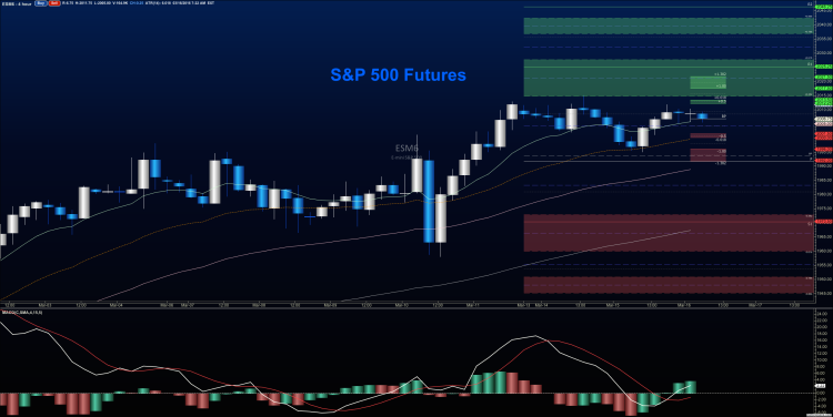 sp 500 futures es mini chart march 16 support resistance levels