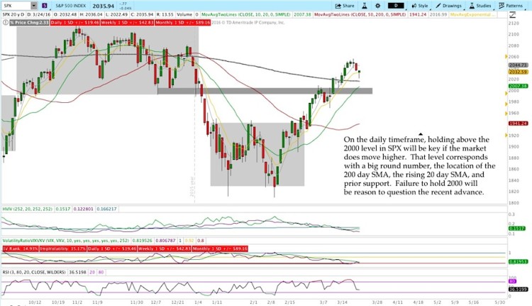 sp 500 index chart analysis price levels stock market march 28