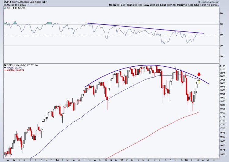 sp 500 index chart major price resistance level stock market march 17