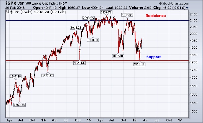 sp 500 index price support and resistance levels major top march 3