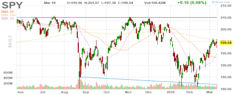 sp 500 spx chart stock market trading range 1 year march 11